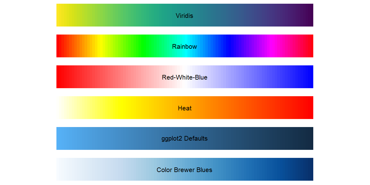 Example default for the following color palettes: Viridis, Rainbow, Red to white to Blue, Heat, ggplot2 default, and Color brewer blues.