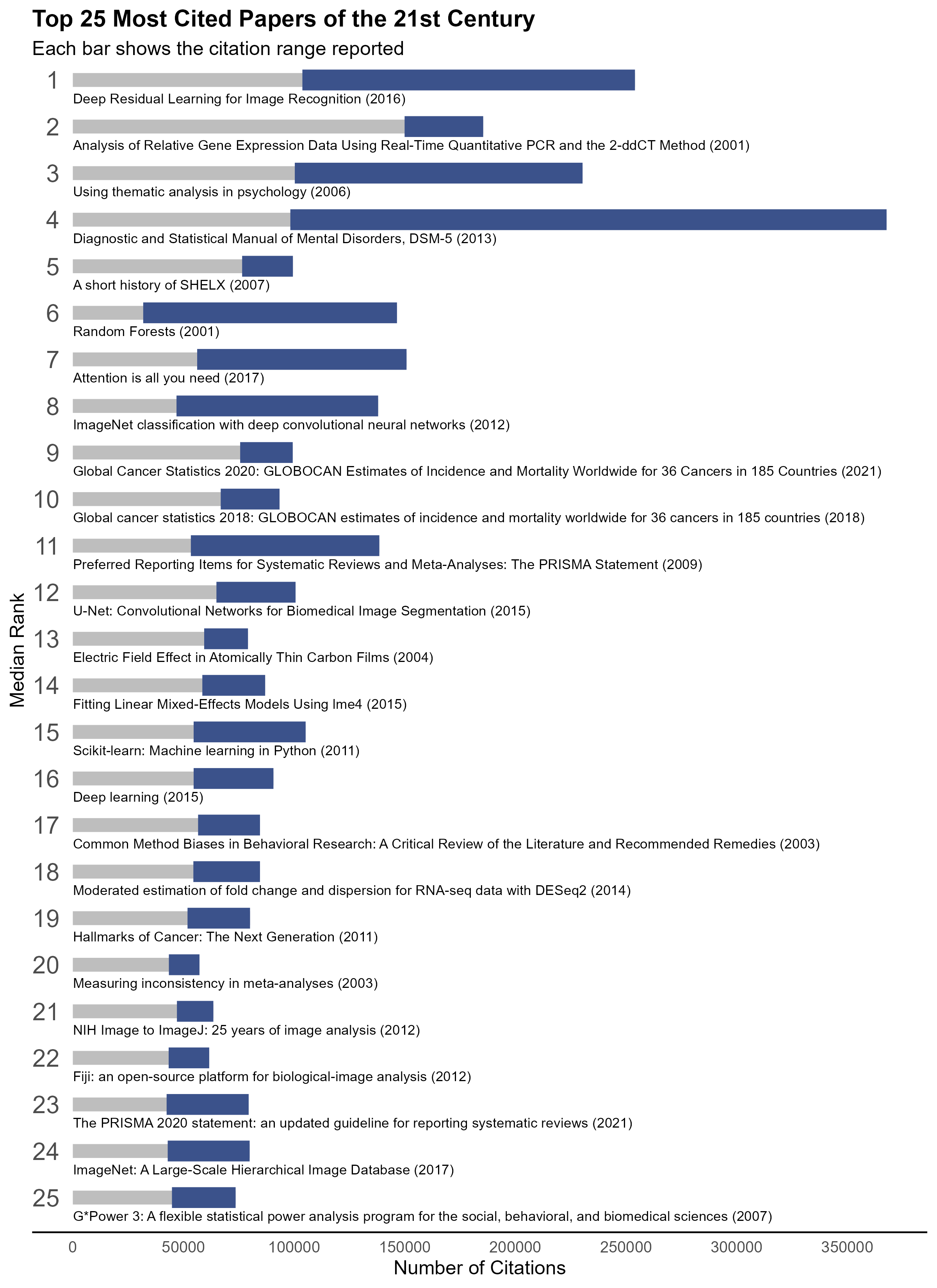 Citation ranges for top 25 most cited papers of the 21st century.